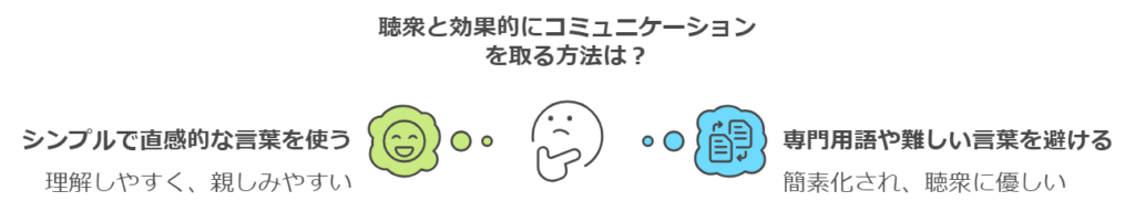 共感プロフィールの作り方。聴衆と効果的にコミュニケーションをとる方法は?