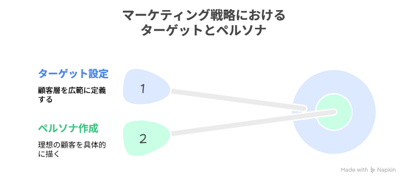 ターゲットとペルソナの違い